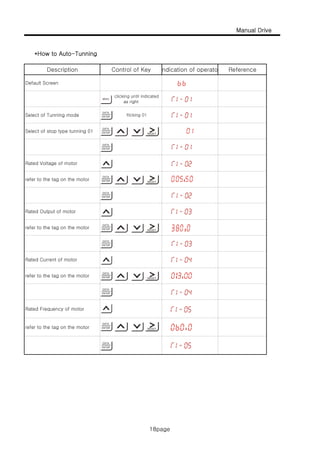 Manual Drive
H t A t T i
18page
*How to Auto-Tunning
ndication of operatoControl of Key ReferenceDescription
clicking until indicated
as right
Default Screen
as right
Select of stop type tunning 01
Select of Tunning mode flicking 01
Rated Voltage of motor
refer to the tag on the motor
refer to the tag on the motor
Rated Output of motor
Rated Current of motor
refer to the tag on the motor
R t d F f t
refer to the tag on the motor
Rated Frequency of motor
18page
 