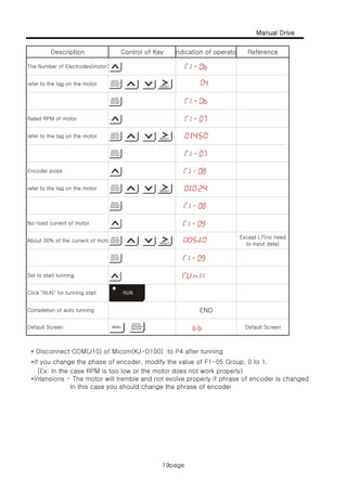 Manual Drive
Description Control of Key ndication of operato Reference
19page
The Number of Electrodes(motor)
refer to the tag on the motor
refer to the tag on the motor
Rated RPM of motor
refer to the tag on the motor
No load current of motor
Encoder pulse
No-load current of motor
About 30% of the current of moto
Except L7(no need
to input data)
Set to start tunningSet to start tunning
Default Screen
Completion of auto tunning END
Click "RUN" for tunning start
Default Screen
* Disconnect COM(J10) of Micom(KJ-D100) to P4 after tunning
*If you change the phase of encoder, modify the value of F1-05 Group, 0 to 1.
(Ex: In the case RPM is too low or the motor does not work properly)
*Intensions - The motor will tremble and not evolve properly if phrase of encoder is changed
In this case you should change the phrase of encoderIn this case you should change the phrase of encoder
19page
 