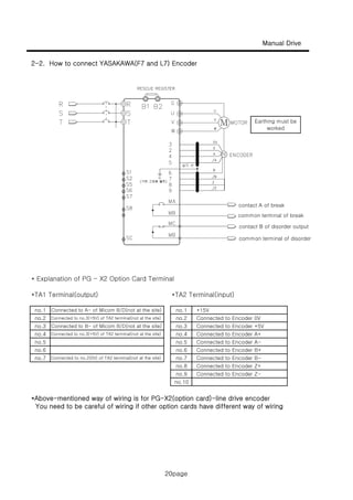 Manual Drive
20page
2-2. How to connect YASAKAWA(F7 and L7) Encoder
Earthing must be
worked
contact A of break
common terminal of break
contact B of disorder output
* Explanation of PG - X2 Option Card Terminal
contact B of disorder output
common terminal of disorder
*TA1 Terminal(output) *TA2 Terminal(input)
no.4 no.4 Connected to Encoder A+
+15V
Connected to Encoder +5V
no.2 Connected to Encoder 0V
no.3
Connected to no.3(+5V) of TA2 terminal(not at the site)
Connected to B- of Micom B/D(not at the site)
no.2
Connected to no.3(+5V) of TA2 terminal(not at the site)
no.3
no.1 no.1Connected to A- of Micom B/D(not at the site)
Ab i d f i i i f PG X2( i d) li d i d
no.9 Connected to Encoder Z-
no.10
no.5
no.6
no.7 Connected to Encoder B-
Connected to Encoder B+
Connected to Encoder Z+no.8
no.5 Connected to Encoder A-
no.6
Connected to no.2(0V) of TA2 terminal(not at the site)no.7
*Above-mentioned way of wiring is for PG-X2(option card)-line drive encoder
You need to be careful of wiring if other option cards have different way of wiring
20page
 