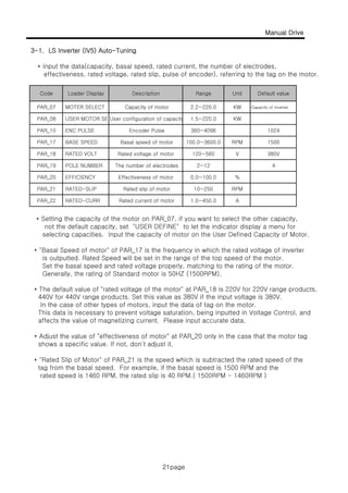 3-1. LS Inverter (IV5) Auto-Tuning
Manual Drive
21page
* Input the data(capacity, basal speed, rated current, the number of electrodes,
effectiveness, rated voltage, rated slip, pulse of encoder), referring to the tag on the motor.
Capacity of InverterKW
Loader Display
MOTER SELECT 2.2~220.0
Range Unit Default valueDescription
Capacity of motor
Code
PAR_07
4
120~560
2~12The number of electrodes
Rated voltage of motor
KW
360~4096
100.0~3600.0Basal speed of motor RPM
V 380V
1500
1.5~220.0
1024
PAR_19
USER MOTOR SEL
ENC PULSE
BASE SPEED
RATED VOLT
POLE NUMBER
PAR_18
PAR_08
PAR_10
PAR_17
Encoder Pulse
User configuration of capacity
* Setting the capacity of the motor on PAR_07, if you want to select the other capacity,
42 12The number of electrodes
10~250 RPM
0.0~100.0
Rated slip of motor
A1.0~450.0
%
PAR_19 POLE NUMBER
PAR_22 RATED-CURR Rated current of motor
PAR_20
PAR_21
EFFICIENCY
RATED-SLIP
Effectiveness of motor
not the default capacity, set "USER DEFINE" to let the indicator display a menu for
selecting capacities. Input the capacity of motor on the User Defined Capacity of Motor.
* "Basal Speed of motor" of PAR_17 is the frequency in which the rated voltage of inverter
is outputted. Rated Speed will be set in the range of the top speed of the motor.
Set the basal speed and rated voltage properly, matching to the rating of the motor.
Generally, the rating of Standard motor is 50HZ (1500RPM).
* The default value of "rated voltage of the motor" at PAR_18 is 220V for 220V range products,
440V for 440V range products. Set this value as 380V if the input voltage is 380V.
In the case of other types of motors, input the data of tag on the motor.
This data is necessary to prevent voltage saturation, being inputted in Voltage Control, and
affects the value of magnetizing current. Please input accurate data.
Adj t th l f " ff ti f t " t PAR 20 l i th th t th t t* Adjust the value of "effectiveness of motor" at PAR_20 only in the case that the motor tag
shows a specific value. If not, don't adjust it.
* "Rated Slip of Motor" of PAR_21 is the speed which is subtracted the rated speed of the
tag from the basal speed. For example, if the basal speed is 1500 RPM and the
rated speed is 1460 RPM, the rated slip is 40 RPM.( 1500RPM - 1460RPM )
21page
 
