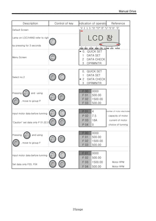 Manual Drive
Description Control of key ndication of operato Reference
25page
Default Screen
by pressing for 3 seconds
Lamp on LOC/HAND refer to right
2 DATA CHECK
3 OPRMNITR
Menu Screen
► 0. QUICK SET
1 DATA SET
0. QUICK SET
1 DATA SET
Select no.2
1 DATA SET
► 2 DATA CHECK
3 OPRMNITR
Pressing and using
F 00 0000
F 01 500.00
t P
F 02 1500.00
500.00
, move to group P
F 02 1500.00
F 03
Input motor data before tunning
P 01 4
P 03 18A
number of motor electrodes
P 02 7.5 capacity of motor
current of motor
P 04 0 choice of tunning
"Caution" set data only P 01,02,0
P 04 0 choice of tunning
F 01 500.00
Pressing and using
F 00 0000
F 03 500.00
, move to group F
F 02 1500.00
Input motor data before tunning
F 01 0000
F 03 1500.00
F 02 500.00
Motor RPM
F 04 500.00 Motor RPM
Set data only F03, F04
25page
 