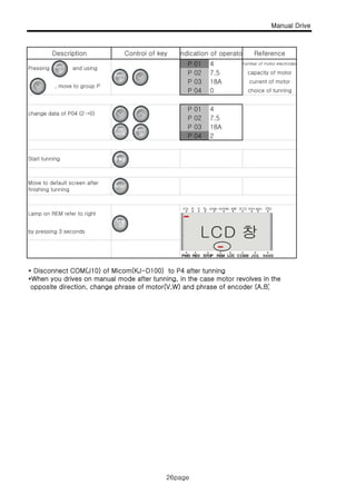 Manual Drive
Description Control of key ndication of operato Reference
26page
Pressing and using
P 01 4
P 03 18A
number of motor electrodes
P 02 7.5 capacity of motor
current of motor
P 04 0 choice of tunning
, move to group P
change data of P04 (2→0)
P 01 4
P 02 7.5
change data of P04 (2→0)
P 04 2
P 03 18A
Start tunning
Move to default screen after
finishing tunning
Lamp on REM refer to right
* Disconnect COM(J10) of Micom(KJ-D100) to P4 after tunning
*When you drives on manual mode after tunning, in the case motor revolves in the
it di ti h h f t (V W) d h f d (A B)
by pressing 3 seconds
opposite direction, change phrase of motor(V,W) and phrase of encoder (A,B)
26page
 
