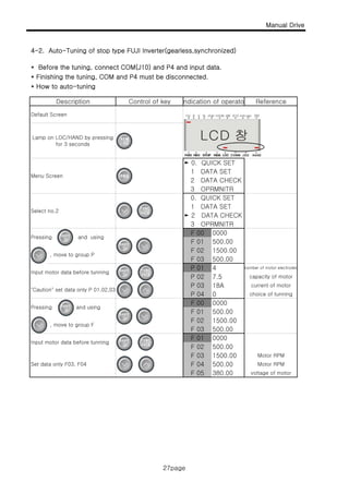 Manual Drive
4-2. Auto-Tuning of stop type FUJI Inverter(gearless,synchronized)
27page
* Before the tuning, connect COM(J10) and P4 and input data.
* Finishing the tuning, COM and P4 must be disconnected.
* How to auto-tuning
Description Control of key ndication of operato Reference
Default Screen
Lamp on LOC/HAND by pressing
for 3 seconds
► 0. QUICK SET
Menu Screen
1 DATA SET
2 DATA CHECK
3 OPRMNITR
Select no.2
0. QUICK SET
1 DATA SET
► 2 DATA CHECK
3 OPRMNITR3 OPRMNITR
Pressing and using
F 00 0000
, move to group P
F 02 1500.00
F 03 500.00
F 01 500.00
number of motor electrodes
capacity of motor
Input motor data before tunning
P 01 4
P 02 7.5 p y
"Caution" set data only P 01,02,03
P 03 18A
P 02 7.5
current of motor
P 04 0 choice of tunning
Pressing and using
F 00 0000
F 01 500.00
, move to group F
F 02 1500.00
F 03 500.00
Input motor data before tunning
F 01 0000
F 02 500.00
380.00 voltage of motor
F 04 500.00 Motor RPMSet data only F03, F04
F 03 1500.00 Motor RPM
F 05
27page
 