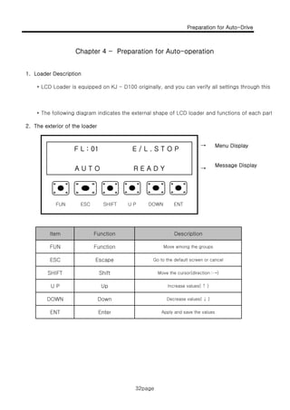 Preparation for Auto-Drive
32page
1. Loader Description
* LCD Loader is equipped on KJ - D100 originally, and you can verify all settings through this
Chapter 4 - Preparation for Auto-operation
* The following diagram indicates the external shape of LCD loader and functions of each part
2. The exterior of the loader
Menu Display
Message Display
→
F L : 01 E / L . S T O P
A U T O R E A D Y →
F tiIt D i ti
DOWN ENTFUN ESC SHIFT U P
Function
ESC Escape Go to the default screen or cancel
Move the cursor(direction :→)
FunctionItem
Move among the groups
Description
FUN
SHIFT Shift
Apply and save the values
Decrease values( ↓ )
Increase values( ↑ )
DOWN Down
U P Up
ENT Enter
32page
 