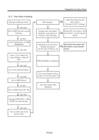 Prepartion for Auto-Drive
6 2 Fl Ch t f l li
36page
6-2. Flow Chart of leveling
No
ESC KEY
N
Change to Manual mode.
Go to USER Group by using
Start leveling.
Escape from the lowest
check the safey line and
door switch.
Encoder A.B Err: Change
Check SD1 limit switch, DLS
No
UP KEY
No
Go to USER Group by using
FUN key.
Input Engineer No. of USER 
Group No.10
Escape from the lowest
level(LD), and stop for a
moment, start climbing.
Stopping at the top floor,
leveling successful.
C ec S t s tc , S
lmit switch, LU,LD inductor
switch
Check SD1 limit switch, DLS 
lmit switch, LU,LD inductor
ENT KEY
ENT KET
Input 1,2,3,4 when the
cursor flickers, using UP
KEY.
g
(In the case of failure, the
FHM SUCCESS is displayed.
switch
ENT KEY
FUN KEY
Go to the default screeen.
You must change to Auto
mode, or turn the power off
UP KEY
ENT KEY
Go to USER Group.
Go to USER Group No. 08.
Auto drive starts after
releveling.
ENT KEY
ENT KEY
Change FHM STOP→ FHM
START by using UP key.
The car will move to the
ground floor.
36page
 