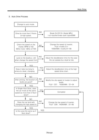 Auto Drive
3 A t D i P
38page
3. Auto Drive Process
NO
Change to auto mode.
NO
NO
Drive by more than 2 floors
at high speed.
Check the speed on the
inveter.(RPM or HZ)
Break On/Off Err (Apply MRL)
: not inputted brake open signal(BM)
Change the speed of inverter.
FUJI: modify C11
ENT KET
NO
60Hz motor: 58Hz or1700
Land on the level(LU, LD)
when change the speed from
YASKAWA: modify D1-08
Adjust the decelleration time for the case
the car passes by a level at clip
YES
NO
YES
NO
Does it take too long to
arrive at a level, changing
Adjust the decelleration time at the high
speed drive chart.
YES
YES
NOAfter arriving, the location of
levels are good?
In Single-floor Drive, does
the car move at the same
speed as more than 2 floor-
drive?
Modify the clip speed of inveter to adjust
levels.
FUJI : C07 . YASKAWA : D1-04
Complete!
NO
YES
YES
NO
drive?
Does the car land with
changing the high speed to
I th th 2
Change the low speed of inverter.
FUJI : C09 . YASKAWA : D1-06
YESIs the curve the same as 2
floor drive?
38page
 