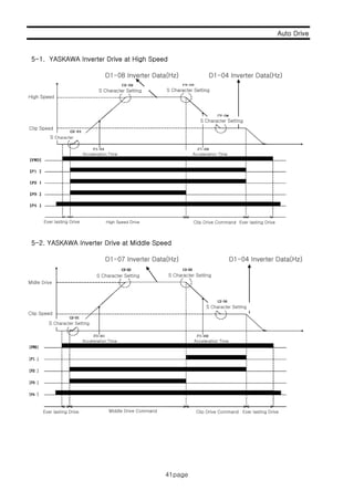 Auto Drive
5 1 YASKAWA I t D i t Hi h S d
41page
D1-08 Inverter Data(Hz) D1-04 Inverter Data(Hz)
5-1. YASKAWA Inverter Drive at High Speed
S Character Setting S Character Setting
High Speed
S Character
S Character Setting
Acceleration Time
Clip Speed
Acceleration Time
Ever lasting Drive High Speed Drive Clip Drive Command Ever lasting Drive
D1-07 Inverter Data(Hz) D1-04 Inverter Data(Hz)
5-2. YASKAWA Inverter Drive at Middle Speed
S Character Setting S Character Setting
Midle Drive
S Character Setting
A l ti Ti
Clip Speed
Midle Drive
S Character Setting
A l ti Ti Acceleration TimeAcceleration Time
Ever lasting Drive Middle Drive Command Clip Drive Command Ever lasting Drive
41page
 
