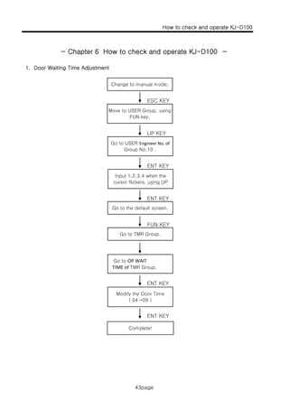How to check and operate KJ-D100
43page
1. Door Waiting Time Adjustment
− Chapter 6 How to check and operate KJ-D100 −
Change to manual mode.
ESC KEY
UP KEY
Move to USER Group, using
FUN key.
ENT KEY
ENT KET
Go to USER Engineer No. of 
Group No.10 .
Input 1,2,3,4 when the
cursor flickers, using UP
ENT KET
ENT KEY
FUN KEY
Go to the default screen.
Go to TMR Group.
Go to OP WAIT
TIME of TMR Group.
ENT KEY
ENT KEY
Modify the Door Time
( 04→09 )
Complete!
43page
 