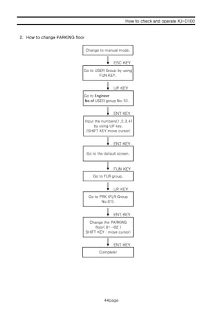 How to check and operate KJ-D100
2 H t h PARKING fl
44page
ESC KEY
2. How to change PARKING floor
Change to manual mode.
Go to USER Group by using
UP KEY
Go to USER Group by using
FUN KEY.
Go to Engineer
No of USER group No.10.
ENT KEY
ENT KET
ENT KEY
Input the numbers(1,2,3,4)
by using UP key.
(SHIFT KEY:move cursor)
ENT KEY
FUN KEY
Go to the default screen.
Go to FLR group.
UP KEY
ENT KEY
Go to PRK (FLR Group
No.01).
ENT KEY
ENT KEY
Change the PARKING
floor( 01→02 )
SHIFT KEY : move cursor)
Complete!
44page
 