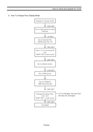 How to check and operate KJ-D100
3 H T Ch Fl Di l M d
45page
ESC KEY
3. How To Change Floor Display Mode
Change to manual mode.
Go to User Group by using
UP KEY
p y g
FUN key.
Go to Engineer No.
(USER group No.10).
ENT KEY
ENT KEY
Input 1,2,3,4 by using UP
key.
(SHIFT KEY:move cursor)
ENT KEY
FUN KEY
Go to default screen.
Go to DSP group.
ENT KEY
Go to FLOOR 01
(DSP Group No.00)
ENT KEY
* If it is changed, the top floor
will also be changed.
ENT KEY
Change the lowest floor.
( B1→01 )
SHIFT KEY : move cursor
Complete!
45page
 