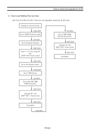 How to check and operate KJ-D100
4 H t t W iti Fl b ti
46page
ex) From 8 A.M to 9 A.M, if the car not operated, stand by at 5th floor.
ESC KEY UP KEY
4. How to set Waiting Floor by times
Change to manual mode.
ESC KEY UP KEY
UP KEY
ENT KEY
Go to USER Group by using
Go to Engineer No(User
Go to TIME 0809
(W_FLR Group 03).
Change 33→05
ENT KEY
ENT KEY
ENT KEY
Input 1,2,3,4 by using UP
key.
(SHIFT KEY:move cursor)
g
SHIFT KEY: move cursor
Complete!
ENT KEY
FUN KEY
Go to the default screen.
Go to TMR Group.
UP KEY
ENT KEY
Go to NO USE TIME
(TMR Group 02).
ENT KEY
Change 00→ 03
SHIFT KEY : move cursor
Complete!
FUN KEY
46page
 