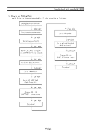 How to check and operate KJ-D100
5 H t t W iti Fl
47page
ex) If if the car doesn't operated for 13 min, stand by at 2nd floor.
ESC KEY FUN KEY
5. How to set Waiting Floor
Change to manual mode.
UP KEY
UP KEY
ENT KEY
Go to User group by using
Go to Engineer NoFH
Go to FLR group.
Go to NO USE GO FLR
(FLR group 02).
ENT KEY
ENT KEY
ENT KEY
Input 1,2,3,4 by using UP
key.(SHIFT KEY:move cursor)
g p
Change 33→05
SHIFT KEY:move cursor
ENT KEY
FUN KEY
UP KEY
Go to the default screen.
Go to TMR Group.
Complete!
UP KEY
ENT KEY
Go to NO USE TIME
(TMR Group 02).
Change 00→ 13
ENT KEY
Change 00→ 13
SHIFT KEY : move cursor
Complete!
47page
 