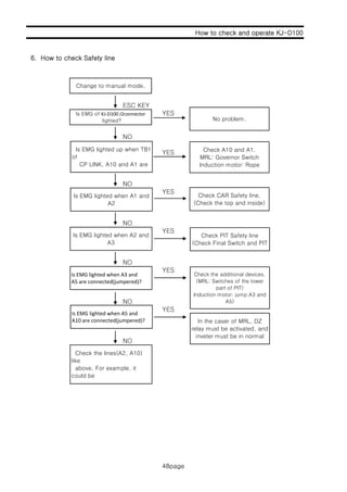 How to check and operate KJ-D100
6 H t h k S f t li
48page
ESC KEY
YES
6. How to check Safety line
Change to manual mode.
YES
NO
YES
Is EMG of KJ‐D100 J2connector
lighted?
Is EMG lighted up when TB1
of
CP LINK, A10 and A1 are
No problem.
Check A10 and A1.
MRL: Governor Switch
Induction motor: Rope
NO
YES
NO
,
Is EMG lighted when A1 and
A2
duct o oto ope
Check CAR Safety line.
(Check the top and inside)
NO
YES
NO
YES
Is EMG lighted when A2 and
A3
Is EMG lighted when A3 and 
Check PIT Safety line
(Check Final Switch and PIT
Check the additional devices.
NO
YES
A5 are connected(jumpered)?  (MRL: Switches of the lower
part of PIT)
Induction motor: jump A3 and
A5)
In the caser of MRL, DZ
relay must be activated, and
Is EMG lighted when A5 and 
A10 are connected(jumpered)? 
NO
Check the lines(A2, A10)
like
above. For example, it
could be
inveter must be in normal
48page
 