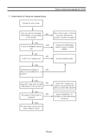 How to check and operate KJ-D100
7 Ch k it f fi i t d d
49page
7. Check items for fixing not-opened doors
Change to auto mode.
NO
YES
YES
Can you see the message
"Auto Ready" on the display
of KJ-D100?
Is OLS of KJ‐D100 J2  lighted
Not in Auto mode, or Errors
occured. Remove the
causes, and then try again!
Change the OPEN END
switch contact in DOOR
NO
NO
g
up?
Is OP of J11 lighted up?
switch contact in DOOR
DRIVE!
Contact DaeSung IDS.
YES
NOChecking the voltage of
OP(J11) and COM2(J12), is it
DC24V?
YES
NO
YES
NO
Does OP1 relay work at CAR
LINK Board of the car top?
Check OP T-Cable and
power connected with CP
LINK and CAR LINK.(DC24V)
Check CON20(OP CLNO
YES
OP signal of Door Drive is
inputted?
The door drive may be out of
order. Need to check
Check CON20(OP, CL,
D/COM) of CAR LINK Board
connector.
49page
 