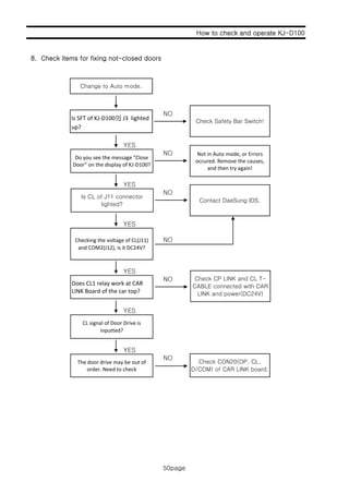 How to check and operate KJ-D100
8 Ch k it f fi i t l d d
50page
NO
8. Check items for fixing not-closed doors
Change to Auto mode.
NO
YES
NO
Is SFT of KJ‐D100의 J3  lighted 
up?
Do you see the message "Close 
Door" on the display of KJ‐D100?
Check Safety Bar Switch!
Not in Auto mode, or Errors 
occured. Remove the causes, 
and then try again!
YES
NO
YES
Is CL of J11 connector
lighted?
and then try again!
Contact DaeSung IDS.
YES
NO
YES
NO
Checking the voltage of CL(J11)
and COM2(J12), is it DC24V?
Check CP LINK and CL T-NO
YES
Does CL1 relay work at CAR 
LINK Board of the car top?
CL signal of Door Drive is 
inputted?
Check CP LINK and CL T
CABLE connected with CAR
LINK and power(DC24V)
YES
NO
The door drive may be out of 
order. Need to check
Check CON20(OP, CL,
D/COM) of CAR LINK board.
50page
 