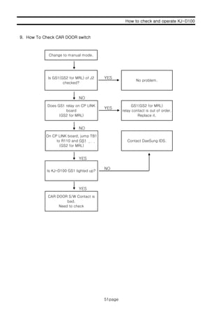 How to check and operate KJ-D100
9 H T Ch k CAR DOOR it h
51page
9. How To Check CAR DOOR switch
Change to manual mode.
YES
NO
YES
Is GS1(GS2 for MRL) of J2
checked?
Does GS1 relay on CP LINK
No problem.
GS1(GS2 for MRL)
YES
NO
ENT KET
y
board
(GS2 for MRL)
On CP LINK board, jump TB1
to R110 and GS1
( )
relay contact is out of order.
Replace it.
Contact DaeSung IDS.
ENT KET
YES
NO
(GS2 for MRL)
Is KJ-D100 GS1 lighted up?
YES
CAR DOOR S/W Contact is
bad.
Need to check
51page
 