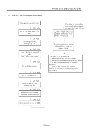 How to check and operate KJ-D100
11 H T Ch k C i ti St t
53page
Possible to check the
communication status
ESC KEY of each floor by UP key.
11. How To Check Communication Status
Change to manual mode.
UP KEY
Go to USER by using FUN
key.
Go to Engineer No.
(User group 10).
M_HIB01: 100% (Main 1st)
S_HIB01: 000%(Sub 1st)
CAR01: 100%(CAR
The communication status
ENT KEY
ENT KET
Input 1,2,3,4 by using UP
KEY.
(SHIFT KEY:move cursor)
of used floors must be
always 100%.
*In case If it is not 100%
1. Check the motor and main earth.
ENT KEY
FUN KEY
Go to default screen.
2. Check external lines through mega tester.
3. If the surface of exterior is interior-
designed,
earth to the surface and exterior.
(Unless, it may cause problems by static
electricity.)
UP KEY
ENT KEY
Go to USER Group.
Go to NORMAL DSP
(User group 06).
ENT KEY
ENT KEY
When the cursor flickers,
Press UP KEY to change
Go to default screen by ESC
53page
 