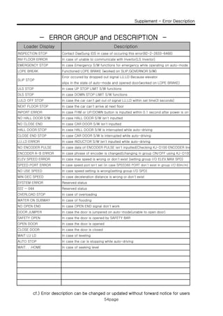 Supplement - Error Description
ERROR GROUP and DESCRIPTION
54page
LOPE BREAK
Loader Display
INSPECTION STOP
INV FLOOR ERROR
EMERGENCY STOP
In case of unable to communicate with Invertor(LS Invertor)
In case Emergency S/W functions for emergency while operating on auto-mode
Functioned LOPE BRAKE (worked on SLIP GOVERNOR S/W)
− ERROR GROUP and DESCRIPTION −
Description
Contact DaeSung IDS in case of occuring this error(82-2-2633-6466)
LOPE BREAK
ULS STOP
SLIP STOP
In case the car can't get out of signal LU,LD within set time(3 seconds)
In case the car can't arrive at next floor
DLS STOP
LULD OFF STOP
NEXT FLOOR STOP
Functioned LOPE BRAKE (worked on SLIP,GOVERNOR S/W)
Error occured by dropped out signal LU,LD Because elevator
slips in the state of auto-mode and opened door(worked on LOPE BRAKE)
In case UP STOP LIMIT S/W functions
In case DOWN STOP LIMIT S/W functions
In case HALL DOOR S/W is interrupted while auto-driving
NO CLOSE END
HALL DOOR STOP
In case CAR DOOR S/W is interrupted while auto-driving
In case INDUCTOR S/W isn't inputted while auto-driving
CLOSE END STOP
LU,LD ERROR
In case the car can t arrive at next floorNEXT FLOOR STOP
In case FHM or UP/DOWN button is inputted within 0.1 second after power is on
In case HALL DOOR S/W isn't inputted
INPORT ERROR
NO HALL DOOR S/W
In case CAR DOOR S/W isn't inputted
In case speed setting is wrong(setting group I/O SPD)
In case deceleration distance is wrong or don't exist
NO USE SPEED
MIN DEC SPEED
In case data of ENCODER PULSE isn't inputted(Checking KJ-D100 ENCODER line
In case phrase of encoder is changed(changing in group ON/OFF using KJ-D100
NO ENCODER PULSE
ENCODER A-B ERROR
In case max speed is wrong or don't exist (setting group I/O ELEV,MAX SPD)
In case speed port isn't set (in case SPEED60 PORT don’t exist in group I/O 60m/m)
ELEV SPEED ERROR
SPEED PORT ERROR
In case INDUCTOR S/W isn t inputted while auto drivingLU,LD ERROR
In case of overloading
In case of flooding
OVERLOAD STOP
WATER ON SUBWAY
In case OPEN END signal don't work
In case the door is jumpered on auto-mode(unable to open door)
NO OPEN END
DOOR JUMPER
g
Reserved status
Reserved status
SYSTEM ERROR
022 ~ 044
In case the car is stopping while auto-driving
In case of seeking level
AUTO STOP
WAIT. . .HOME
In case the door is opened by SAFETY BAR
In case the door is opened
SAFETY OPEN
OPEN DOOR
In case the door is closed
In case of leveling
CLOSE DOOR
WAIT LU LD
cf.) Error description can be changed or updated without forward notice for users
54page
 
