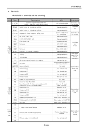 User Manual
4. Terminals
F ti f t i l th f ll i
8page
* Functions of terminals are the following.
Termina Description
Safety line of car (connected to PCB)
Connect rope brake Safety line
(jump if the rope brake is not used)
S f t li f PIT ( t d t PCB)
Connected at
the job site
A1,A2 the same as left
Terminals
for
Use Governor SwitchA10,A1
ReferrenceSign MRL
A2 A3 th l ft
CAR DOOR S/W
Not Used
DOWN STOP LIMITE S/W
Connected at
the job site
Terminals
for
DLS the same as left
GS1 the same as left
GS2
the same as leftUP STOP LIMITE S/W
Safety line of PIT (connected to PCB)
Use electric safety line(If not, A3,A5 jump)
CAR DOOR S/W 2
A3~A5
Use the safety line of
PIT underbody
A2,A3 the same as left
ULS
Not Used
TB1
PCB
Term
inal
DB INS DOWN
U GOV/M WA ULS LS COMMON
R110 CAR,HALL DOOR S/W COMMON
INS UP
P24 h l f
the same as left
Used in the
case of first
manual
operation
the same as left
check
HALL DOOR S/W 2
the same as left
DS1 the same as left
DS2
UB
2 Interphone (2)
UB,DB,GOV/M,WAT,ULS,DLS,COMMON
Not Used
Interphone (+)IN the same as left
P24 the same as left
(-)
Governor Switch
Interphone (-)
WAT
Perceiving the level, Prediction
of inverter overheating
GOV/M Not used
Connected
at the job
site
the same as left
the same as left
I t h ( )
2
3 the same as left
Connected
Not used
Used for 4P range
Power Terminals
the same as left
Not used
th l ft
Interphone (2)
Interphone (3)
Power for Rope Brake(R2)R2
IN
R3 Power for Rope Brake(T2)
TB2
10P
N
Neutral phase(N) [N phase connected, possible
to authorize R220,T220 as the power]
(-) Interphone ( - )
the same as left
1BK
2BK
Brake output terminal (P120)
CBK
Brake output terminal (N120)
Not Used
2
Interphone ( 3 )
Interphone ( 2 )
Interphone ( + )
Brake output terminal(P120)
Brake output terminal(N110)
Connected
at the job
sitethe same as left
the same as left
Brake output terminal(P121)
the same as left
IN
R
3
10P
Term
inal
U
V 3Phase-output Terminal(Motor)
Used for 10P range Power TerminalsN
T
3 Phase-Power Input TerminalS the same as left
Power
Term
i
nal
R
Connected
at the
jobsite
Neutral phase(N) Input
Terminal
the same as left
W
8page
 