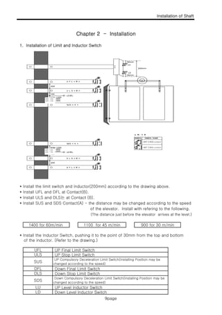 Installation of Shaft
Chapter 2 - Installation
9page
1. Installation of Limit and Inductor Switch
Chapter 2 Installation
60M : 1400
45M : 1100
LIMIT S/W(B contact)
60M : 1400
45M : 1100
LIMIT S/W(B contact)
LIMIT S/W(A contact)
* Install the limit switch and inductor(200mm) according to the drawing above.
* Install UFL and DFL at Contact(B).
* Install ULS and DLS는 at Contact (B).
* Install SUS and SDS Contact(A) - the distance may be changed according to the speed
of the elevator. Install with refering to the following.
(The distance just before the elevator arrives at the level )(The distance just before the elevator arrives at the level.)
* Install the Inductor Switch, pushing it to the point of 30mm from the top and bottom
of the inductor. (Refer to the drawing.)
UP Final Limit Switch
1400 for 60m/min 1100 for 45 m/min 900 for 30 m/min
UFL UP Final Limit Switch
UP Stop Limit Switch
Down Final Limit Switch
Down Stop Limit SwitchDLS
SDS
UP Compulsory Deceleration Limit Switch(Installing Position may be
changed according to the speed)
Down Compulsory Deceleration Limit Switch(Installing Position may be
changed according to the speed)
UFL
ULS
SUS
DFL
UP Level Inductor Switch
Down Level Inductor Switch
LU
LD
9page
 