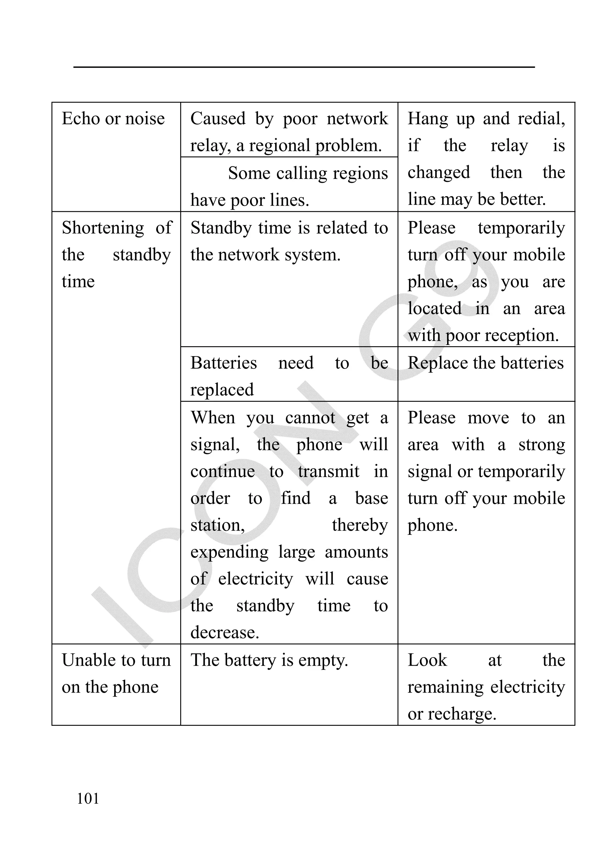 Echo or noise    Caused by poor network       Hang up and redial,
                 relay, a regional problem.   if the relay is
                      Some calling regions    changed then the
                 have poor lines.             line may be better.
Shortening of    Standby time is related to   Please temporarily
the standby      the network system.          turn off your mobile
time                                          phone, as you are
                                              located in an area
                                              with poor reception.
                 Batteries need to be         Replace the batteries
                 replaced
                 When you cannot get a        Please move to an
                 signal, the phone will       area with a strong
                 continue to transmit in      signal or temporarily
                 order to find a base         turn off your mobile
                 station,          thereby    phone.
                 expending large amounts
                 of electricity will cause
                 the standby time to
                 decrease.
Unable to turn   The battery is empty.        Look      at      the
on the phone                                  remaining electricity
                                              or recharge.



 101
 