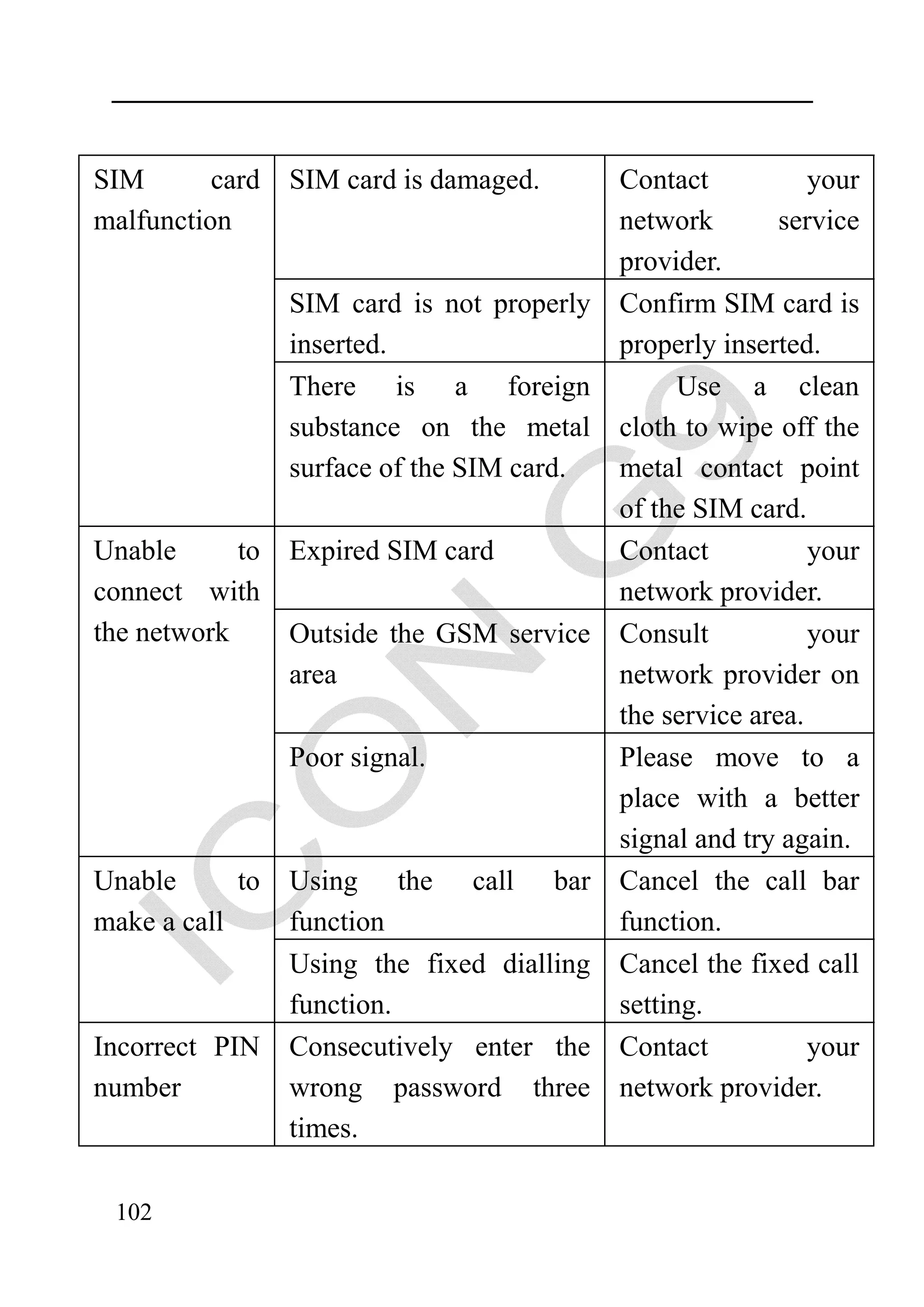 SIM       card   SIM card is damaged.       Contact           your
malfunction                                 network        service
                                            provider.
                 SIM card is not properly   Confirm SIM card is
                 inserted.                  properly inserted.
                 There is a foreign               Use a clean
                 substance on the metal     cloth to wipe off the
                 surface of the SIM card.   metal contact point
                                            of the SIM card.
Unable      to   Expired SIM card           Contact           your
connect with                                network provider.
the network      Outside the GSM service    Consult           your
                 area                       network provider on
                                            the service area.
                 Poor signal.               Please move to a
                                            place with a better
                                            signal and try again.
Unable      to   Using the call bar         Cancel the call bar
make a call      function                   function.
                 Using the fixed dialling   Cancel the fixed call
                 function.                  setting.
Incorrect PIN    Consecutively enter the    Contact           your
number           wrong password three       network provider.
                 times.

 102
 