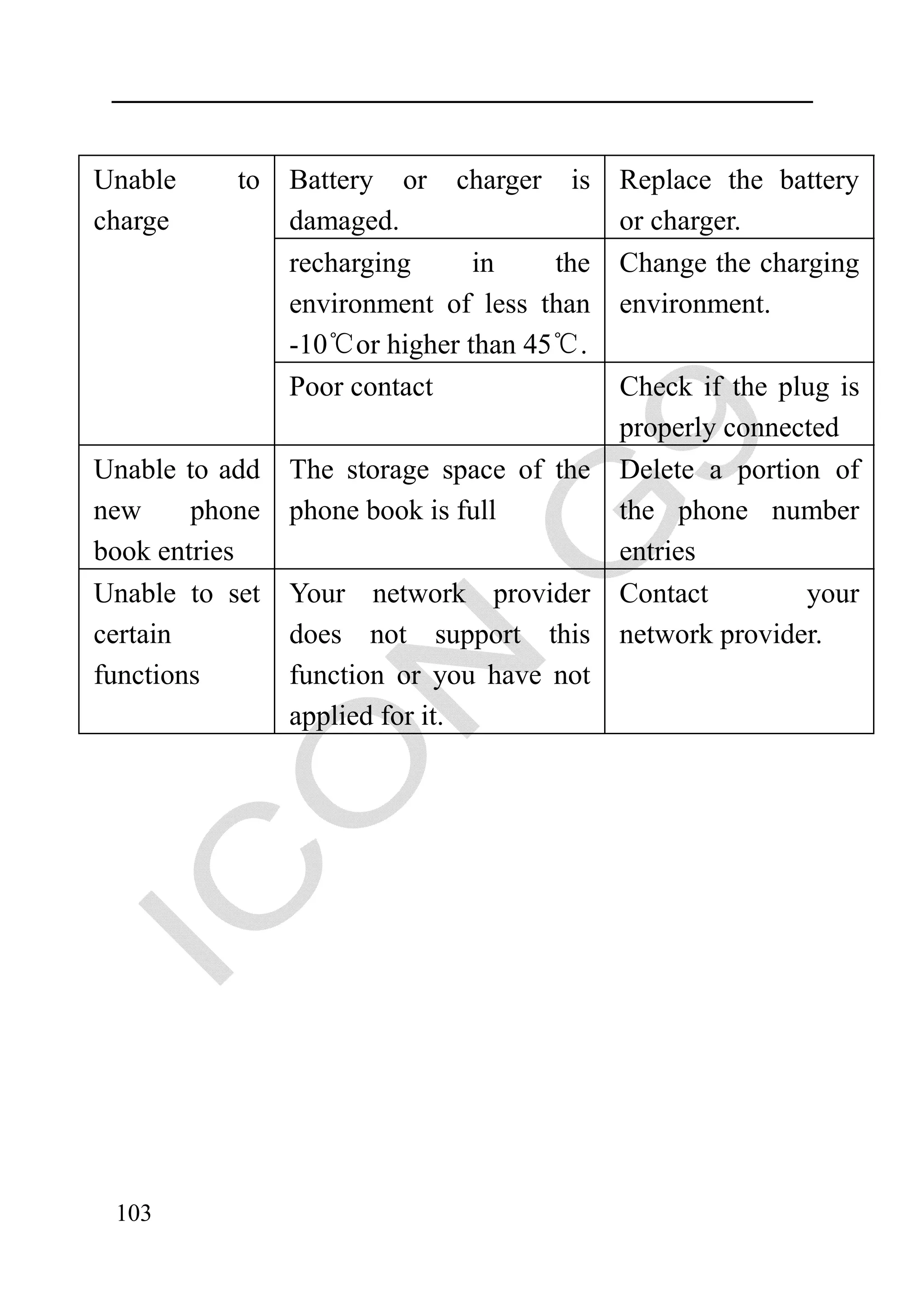 Unable     to   Battery or charger is      Replace the battery
charge          damaged.                   or charger.
                recharging     in    the   Change the charging
                environment of less than   environment.
                -10℃or higher than 45℃.
                Poor contact               Check if the plug is
                                           properly connected
Unable to add   The storage space of the   Delete a portion of
new     phone   phone book is full         the phone number
book entries                               entries
Unable to set   Your network provider      Contact        your
certain         does not support this      network provider.
functions       function or you have not
                applied for it.




 103
 