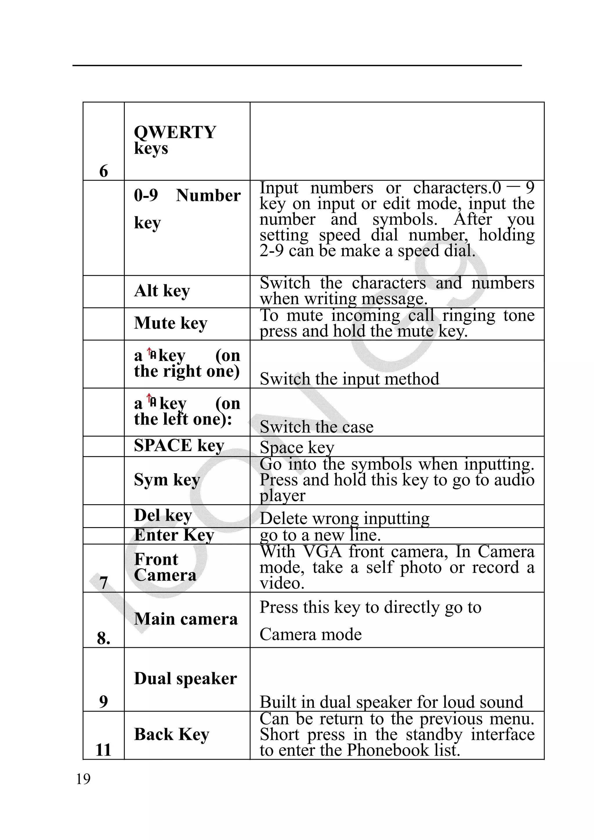 QWERTY
          keys
     6
          0-9 Number       Input numbers or characters.0 － 9
                           key on input or edit mode, input the
          key              number and symbols. After you
                           setting speed dial number, holding
                           2-9 can be make a speed dial.

          Alt key          Switch the characters and numbers
                           when writing message.
          Mute key         To mute incoming call ringing tone
                           press and hold the mute key.
          a key      (on
          the right one)   Switch the input method
          a key      (on
          the left one):   Switch the case
          SPACE key        Space key
                           Go into the symbols when inputting.
          Sym key          Press and hold this key to go to audio
                           player
          Del key          Delete wrong inputting
          Enter Key        go to a new line.
          Front            With VGA front camera, In Camera
          Camera           mode, take a self photo or record a
     7                     video.
                           Press this key to directly go to
          Main camera
     8.                    Camera mode

          Dual speaker
     9                     Built in dual speaker for loud sound
                           Can be return to the previous menu.
          Back Key         Short press in the standby interface
     11                    to enter the Phonebook list.
19
 