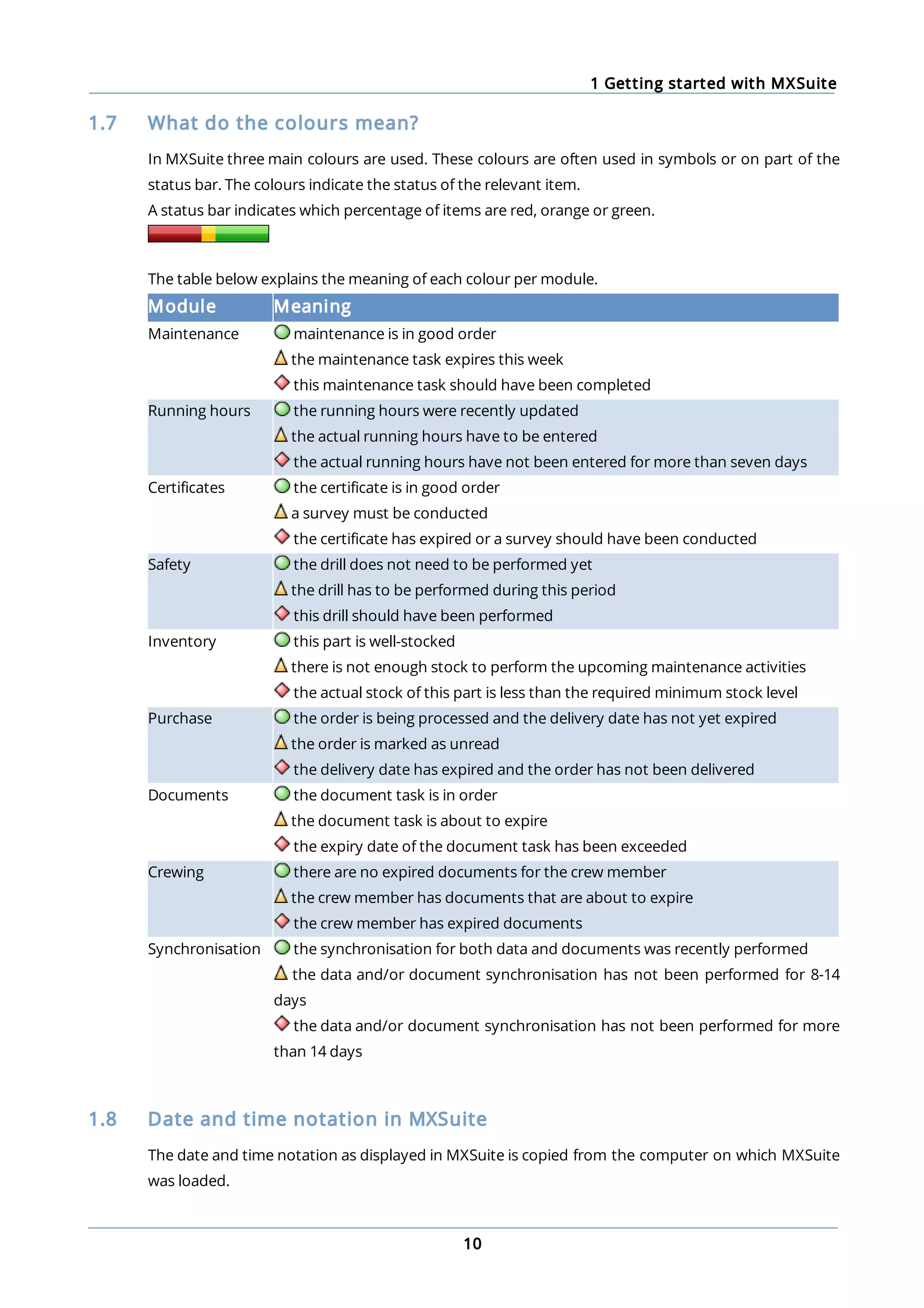 1 Getting started with MXSuite
10
1.7 What do the colours mean?
In MXSuite three main colours are used. These colours are often used in symbols or on part of the
status bar. The colours indicate the status of the relevant item.
A status bar indicates which percentage of items are red, orange or green.
The table below explains the meaning of each colour per module.
Module Meaning
Maintenance maintenance is in good order
the maintenance task expires this week
this maintenance task should have been completed
Running hours the running hours were recently updated
the actual running hours have to be entered
the actual running hours have not been entered for more than seven days
Certificates the certificate is in good order
a survey must be conducted
the certificate has expired or a survey should have been conducted
Safety the drill does not need to be performed yet
the drill has to be performed during this period
this drill should have been performed
Inventory this part is well-stocked
there is not enough stock to perform the upcoming maintenance activities
the actual stock of this part is less than the required minimum stock level
Purchase the order is being processed and the delivery date has not yet expired
the order is marked as unread
the delivery date has expired and the order has not been delivered
Documents the document task is in order
the document task is about to expire
the expiry date of the document task has been exceeded
Crewing there are no expired documents for the crew member
the crew member has documents that are about to expire
the crew member has expired documents
Synchronisation the synchronisation for both data and documents was recently performed
the data and/or document synchronisation has not been performed for 8-14
days
the data and/or document synchronisation has not been performed for more
than 14 days
1.8 Date and time notation in MXSuite
The date and time notation as displayed in MXSuite is copied from the computer on which MXSuite
was loaded.
 