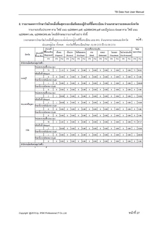 TB Data Hub User Manual


2. รายงานผลการรักษาวัณโรคเมื่อสิ้นสุดระยะเขมขนของผูปวยที่ขึ้นทะเบียน จําแนกตามรายเขตและจังหวัด
        รายงานระดับประเทศ ตาม ไฟล แนบ rp2Allสคร.pdf, rp2Allสปสช.pdf และมีรูปแบบ Excel ตาม ไฟล แนบ
rp2Allสคร.xls, rp2Allสปสช.xls โดยมีลกษณะรายงานตัวอยาง ดังนี้
                                    ั




Copyright @2010 by IPAK Professional IT Co.,Ltd.                                           หนาที่ 27
 