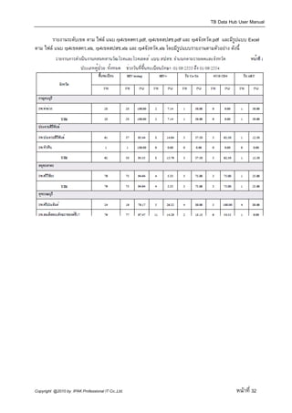 TB Data Hub User Manual

       รายงานระดับเขต ตาม ไฟล แนบ rp4เขตสคร.pdf, rp4เขตสปสช.pdf และ rp4จังหวัด.pdf และมีรูปแบบ Excel
ตาม ไฟล แนบ rp4เขตสคร.xls, rp4เขตสปสช.xls และ rp4จังหวัด.xls โดยมีรูปแบบรายงานตามตัวอยาง ดังนี้




Copyright @2010 by IPAK Professional IT Co.,Ltd.                                          หนาที่ 32
 