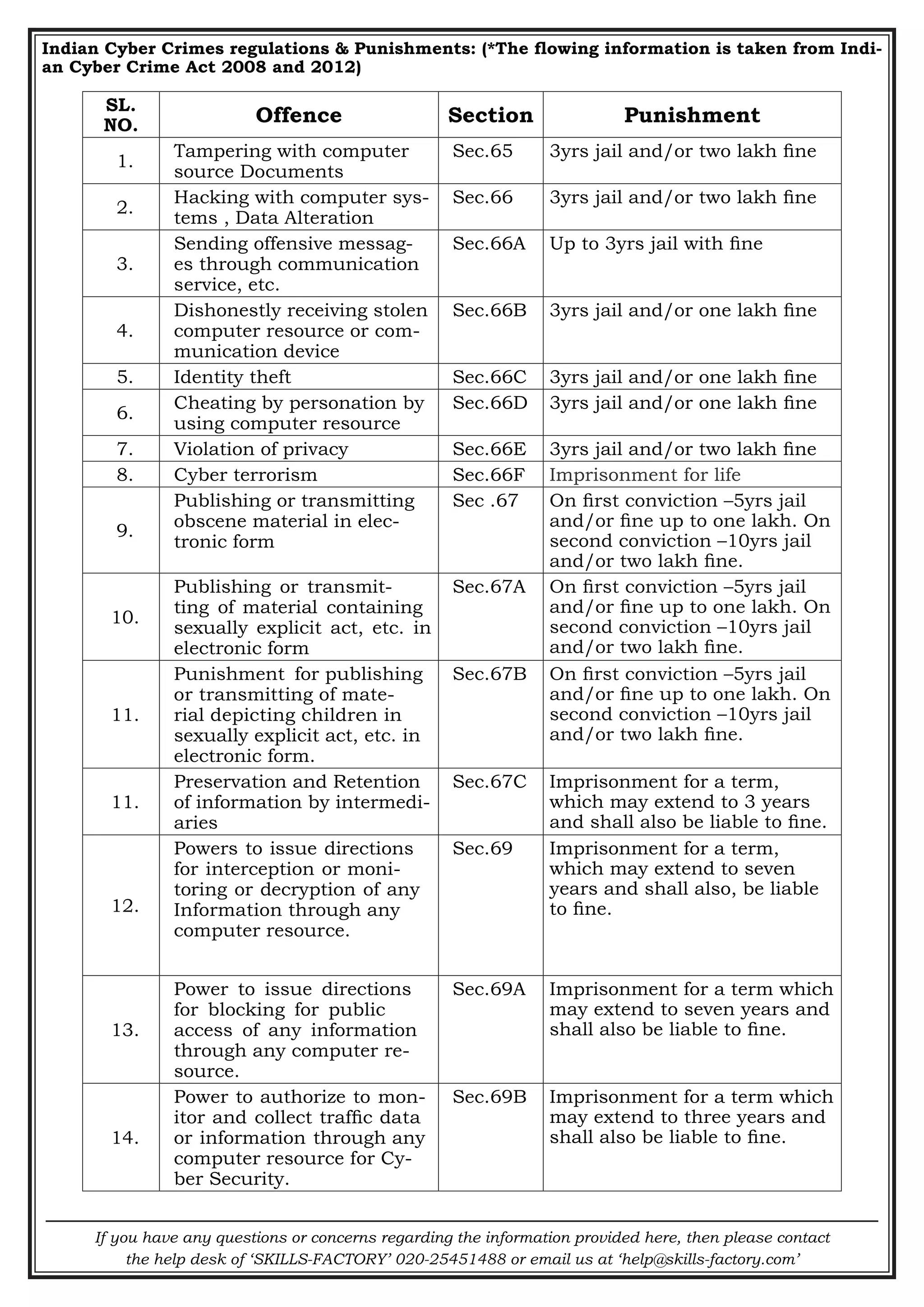 If you have any questions or concerns regarding the information provided here, then please contact
the help desk of ‘SKILLS-FACTORY’ 020-25451488 or email us at ‘help@skills-factory.com’
Indian Cyber Crimes regulations & Punishments: (*The flowing information is taken from Indi-
an Cyber Crime Act 2008 and 2012)
SL.
NO. Offence Section Punishment
1.
Tampering with computer
source Documents
Sec.65 3yrs jail and/or two lakh fine
2.
Hacking with computer sys-
tems , Data Alteration
Sec.66 3yrs jail and/or two lakh fine
3.
Sending offensive messag-
es through communication
service, etc.
Sec.66A Up to 3yrs jail with fine
4.
Dishonestly receiving stolen
computer resource or com-
munication device
Sec.66B 3yrs jail and/or one lakh fine
5. Identity theft Sec.66C 3yrs jail and/or one lakh fine
6.
Cheating by personation by
using computer resource
Sec.66D 3yrs jail and/or one lakh fine
7. Violation of privacy Sec.66E 3yrs jail and/or two lakh fine
8. Cyber terrorism Sec.66F Imprisonment for life
9.
Publishing or transmitting
obscene material in elec-
tronic form
Sec .67 On first conviction –5yrs jail
and/or fine up to one lakh. On
second conviction –10yrs jail
and/or two lakh fine.
10.
Publishing or transmit-
ting of material containing
sexually explicit act, etc. in
electronic form
Sec.67A On first conviction –5yrs jail
and/or fine up to one lakh. On
second conviction –10yrs jail
and/or two lakh fine.
11.
Punishment for publishing
or transmitting of mate-
rial depicting children in
sexually explicit act, etc. in
electronic form.
Sec.67B On first conviction –5yrs jail
and/or fine up to one lakh. On
second conviction –10yrs jail
and/or two lakh fine.
11.
Preservation and Retention
of information by intermedi-
aries
Sec.67C Imprisonment for a term,
which may extend to 3 years
and shall also be liable to fine.
12.
Powers to issue directions
for interception or moni-
toring or decryption of any
Information through any
computer resource.
Sec.69 Imprisonment for a term,
which may extend to seven
years and shall also, be liable
to fine.
13.
Power to issue directions
for blocking for public
access of any information
through any computer re-
source.
Sec.69A Imprisonment for a term which
may extend to seven years and
shall also be liable to fine.
14.
Power to authorize to mon-
itor and collect traffic data
or information through any
computer resource for Cy-
ber Security.
Sec.69B Imprisonment for a term which
may extend to three years and
shall also be liable to fine.
 