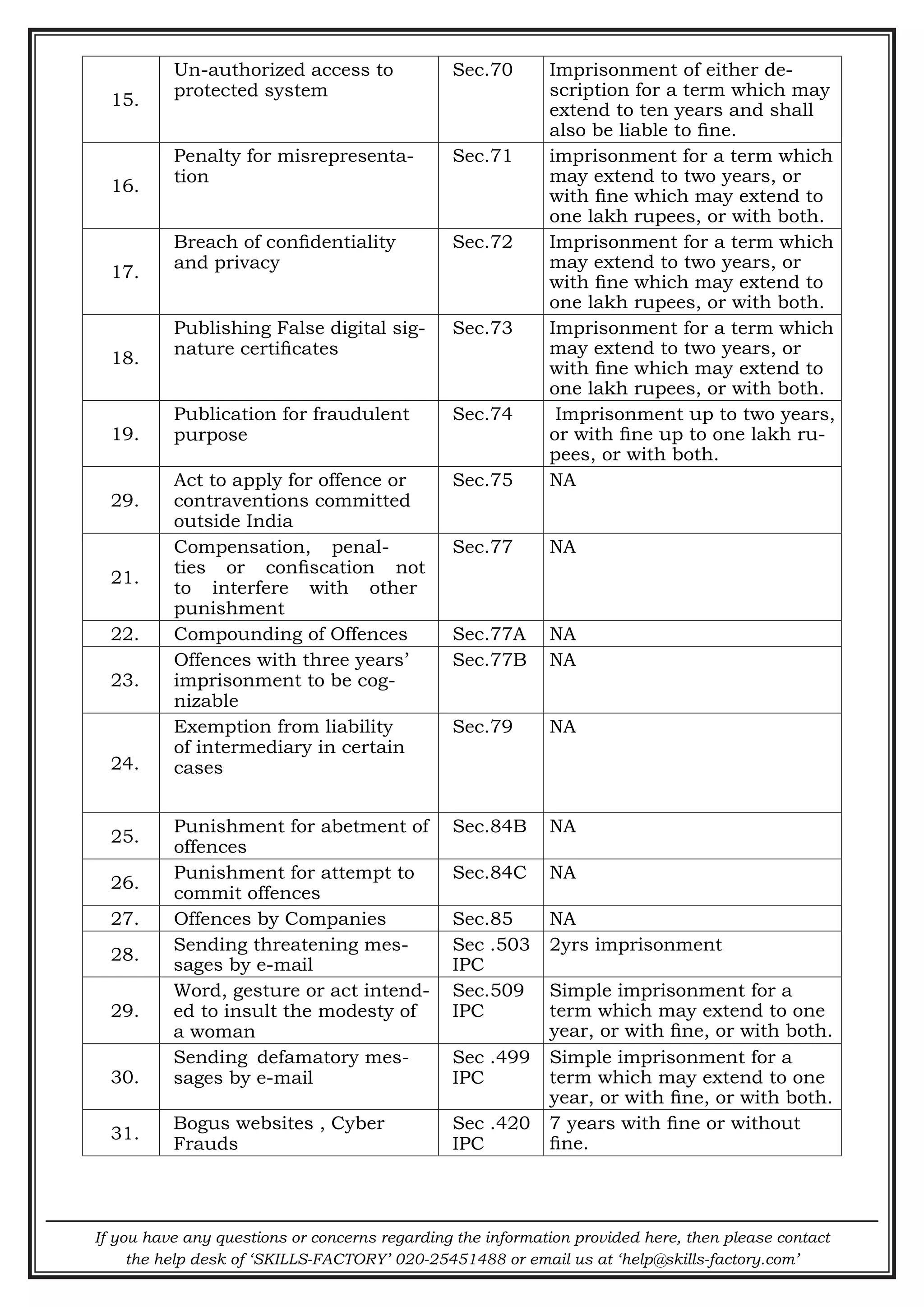 If you have any questions or concerns regarding the information provided here, then please contact
the help desk of ‘SKILLS-FACTORY’ 020-25451488 or email us at ‘help@skills-factory.com’
15.
Un-authorized access to
protected system
Sec.70 Imprisonment of either de-
scription for a term which may
extend to ten years and shall
also be liable to fine.
16.
Penalty for misrepresenta-
tion
Sec.71 imprisonment for a term which
may extend to two years, or
with fine which may extend to
one lakh rupees, or with both.
17.
Breach of confidentiality
and privacy
Sec.72 Imprisonment for a term which
may extend to two years, or
with fine which may extend to
one lakh rupees, or with both.
18.
Publishing False digital sig-
nature certificates
Sec.73 Imprisonment for a term which
may extend to two years, or
with fine which may extend to
one lakh rupees, or with both.
19.
Publication for fraudulent
purpose
Sec.74  Imprisonment up to two years,
or with fine up to one lakh ru-
pees, or with both.
29.
Act to apply for offence or
contraventions committed
outside India
Sec.75 NA
21.
Compensation, penal-
ties or confiscation not
to interfere with other
punishment
Sec.77 NA
22. Compounding of Offences Sec.77A NA
23.
Offences with three years’
imprisonment to be cog-
nizable
Sec.77B NA
24.
Exemption from liability
of intermediary in certain
cases
Sec.79 NA
25.
Punishment for abetment of
offences
Sec.84B NA
26.
Punishment for attempt to
commit offences
Sec.84C NA
27. Offences by Companies Sec.85 NA
28.
Sending threatening mes-
sages by e-mail
Sec .503
IPC
2yrs imprisonment
29.
Word, gesture or act intend-
ed to insult the modesty of
a woman
Sec.509
IPC
Simple imprisonment for a
term which may extend to one
year, or with fine, or with both.
30.
Sending defamatory mes-
sages by e-mail
Sec .499
IPC
Simple imprisonment for a
term which may extend to one
year, or with fine, or with both.
31.
Bogus websites , Cyber
Frauds
Sec .420
IPC
7 years with fine or without
fine.
 