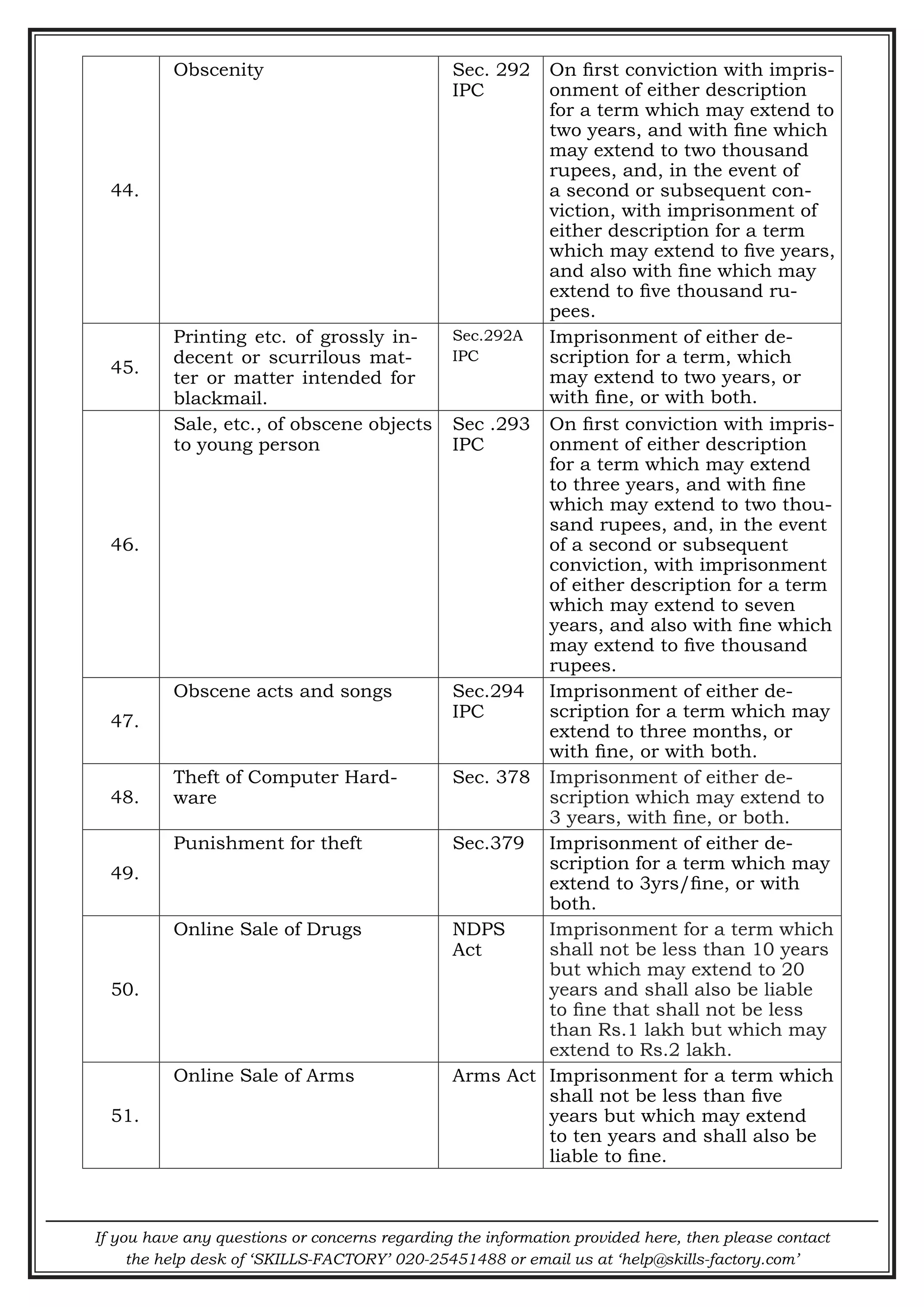 If you have any questions or concerns regarding the information provided here, then please contact
the help desk of ‘SKILLS-FACTORY’ 020-25451488 or email us at ‘help@skills-factory.com’
44.
Obscenity Sec. 292
IPC
On first conviction with impris-
onment of either description
for a term which may extend to
two years, and with fine which
may extend to two thousand
rupees, and, in the event of
a second or subsequent con-
viction, with imprisonment of
either description for a term
which may extend to five years,
and also with fine which may
extend to five thousand ru-
pees.
45.
Printing etc. of grossly in-
decent or scurrilous mat-
ter or matter intended for
blackmail.
Sec.292A
IPC
Imprisonment of either de-
scription for a term, which
may extend to two years, or
with fine, or with both.
46.
Sale, etc., of obscene objects
to young person
Sec .293
IPC
On first conviction with impris-
onment of either description
for a term which may extend
to three years, and with fine
which may extend to two thou-
sand rupees, and, in the event
of a second or subsequent
conviction, with imprisonment
of either description for a term
which may extend to seven
years, and also with fine which
may extend to five thousand
rupees.
47.
Obscene acts and songs Sec.294
IPC
Imprisonment of either de-
scription for a term which may
extend to three months, or
with fine, or with both.
48.
Theft of Computer Hard-
ware
Sec. 378 Imprisonment of either de-
scription which may extend to
3 years, with fine, or both.
49.
Punishment for theft Sec.379 Imprisonment of either de-
scription for a term which may
extend to 3yrs/fine, or with
both.
50.
Online Sale of Drugs NDPS
Act
Imprisonment for a term which
shall not be less than 10 years
but which may extend to 20
years and shall also be liable
to fine that shall not be less
than Rs.1 lakh but which may
extend to Rs.2 lakh.
51.
Online Sale of Arms Arms Act Imprisonment for a term which
shall not be less than five
years but which may extend
to ten years and shall also be
liable to fine.
 