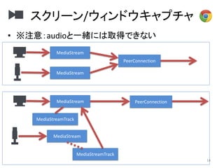 スクリーン/ウィンドウキャプチャ
14
• ※注意：audioと一緒には取得できない
PeerConnection
MediaStream
MediaStream
PeerConnectionMediaStream
MediaStreamTrack
MediaStreamTrack
MediaStream
 