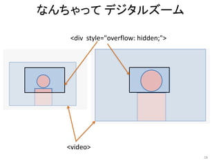 なんちゃって デジタルズーム
28
<video>
<div style="overflow: hidden;">
 