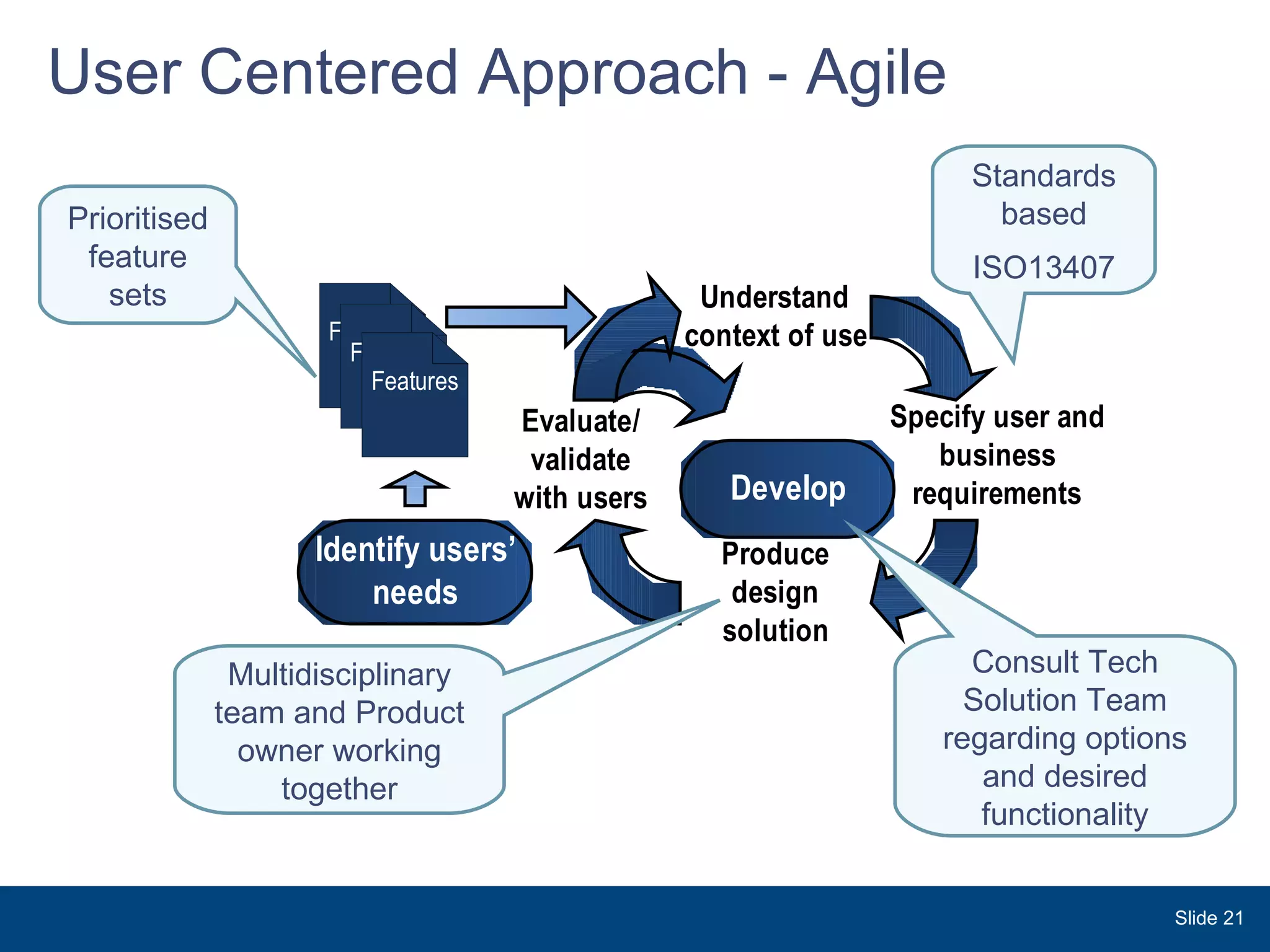 User Centered Approach - Agile Prioritised feature sets Multidisciplinary team and Product owner working together Standards based ISO13407 Consult Tech Solution Team regarding options and desired functionality Slide  