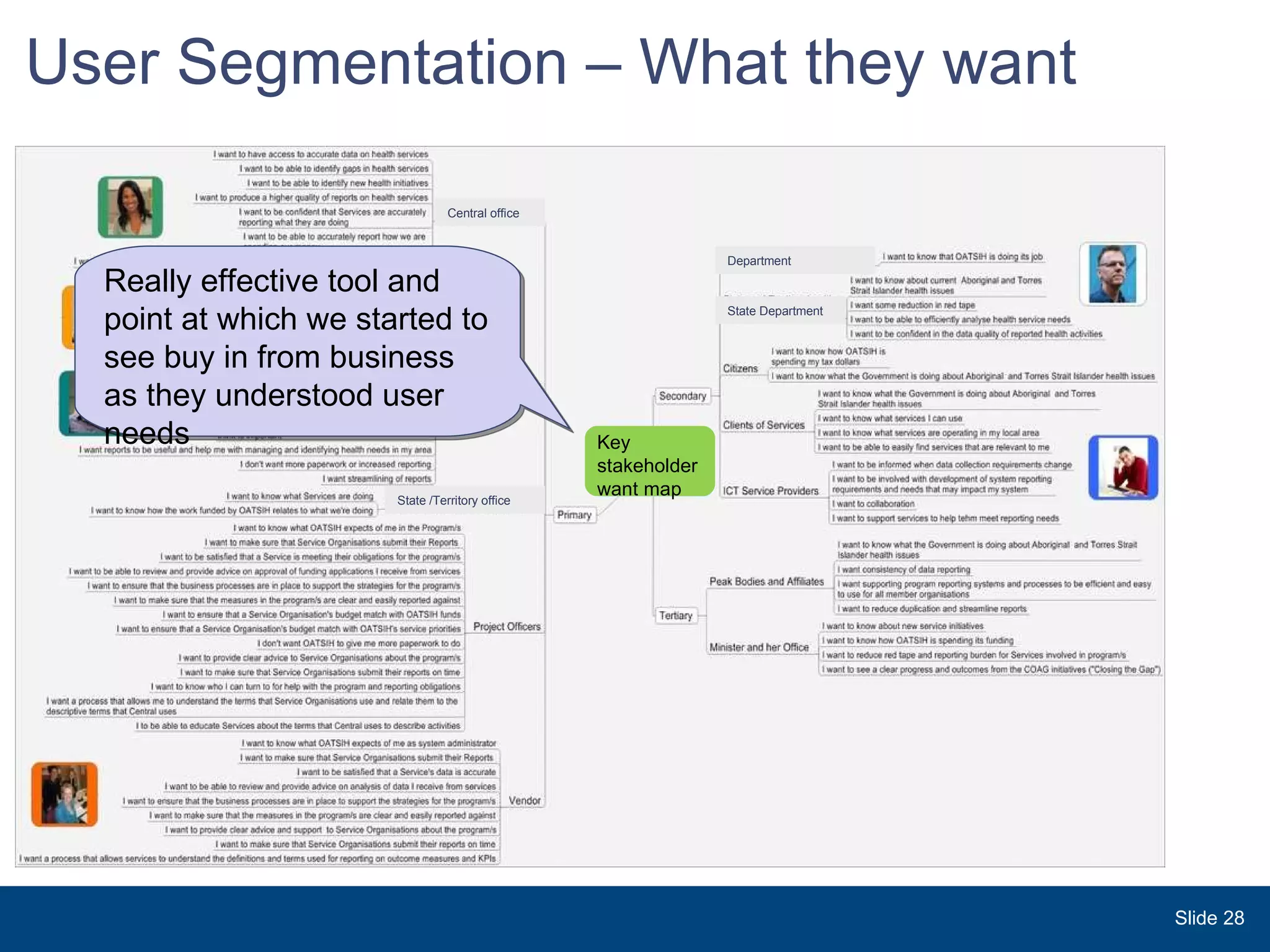 User Segmentation – What they want Central office Really effective tool and point at which we started to see buy in from business as they understood user needs  Key stakeholder want map State /Territory office Department State Department Slide  