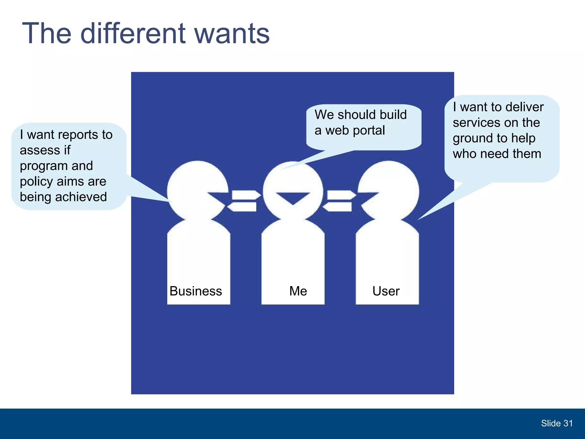 The different wants Slide  I want reports to assess if  program and policy aims are being achieved Business Me User I want to deliver services on the ground to help who need them We should build a web portal 