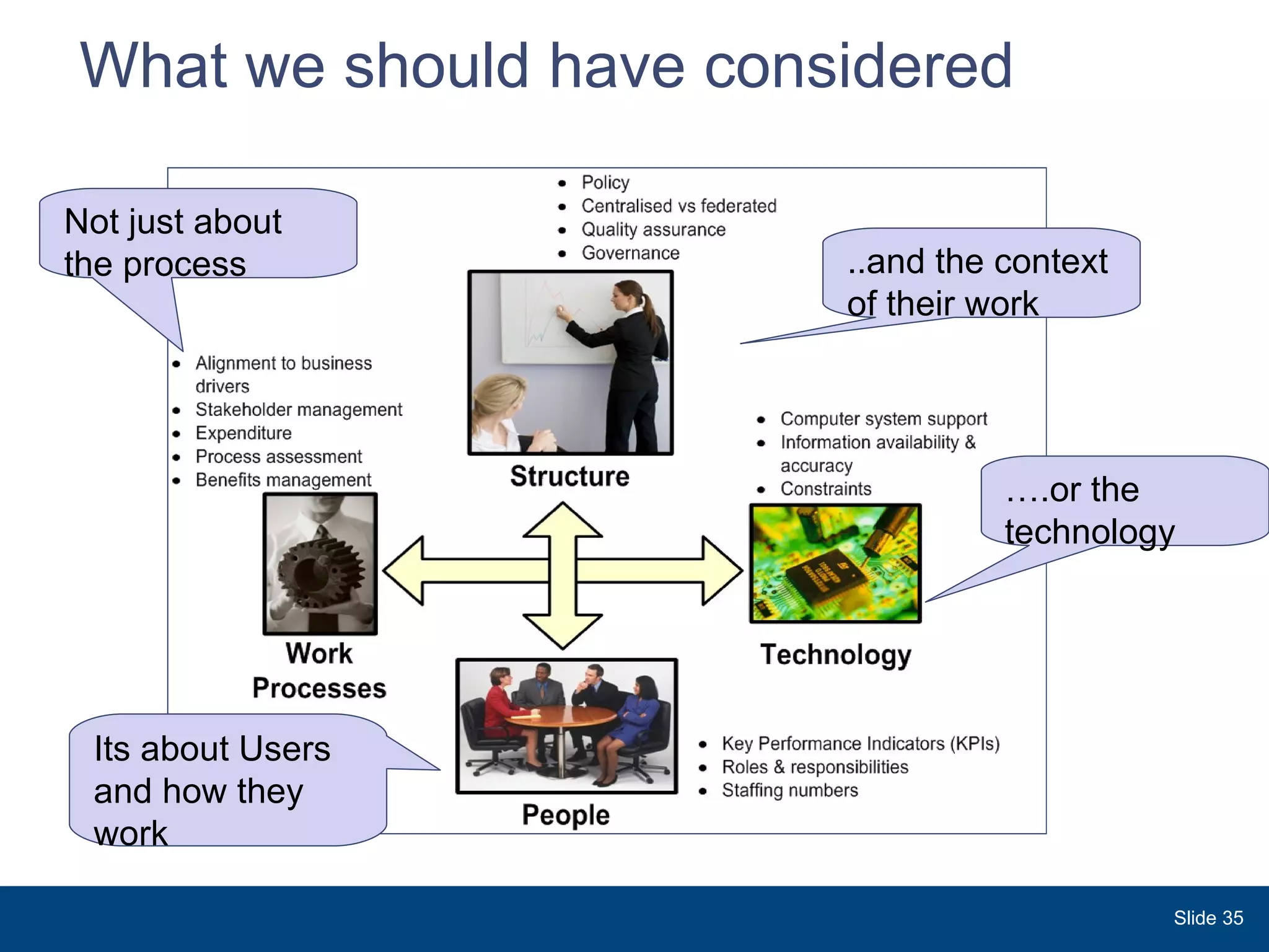 What we should have considered Not just about the process  … .or the technology Its about Users and how they work  ..and the context of their work  Slide  