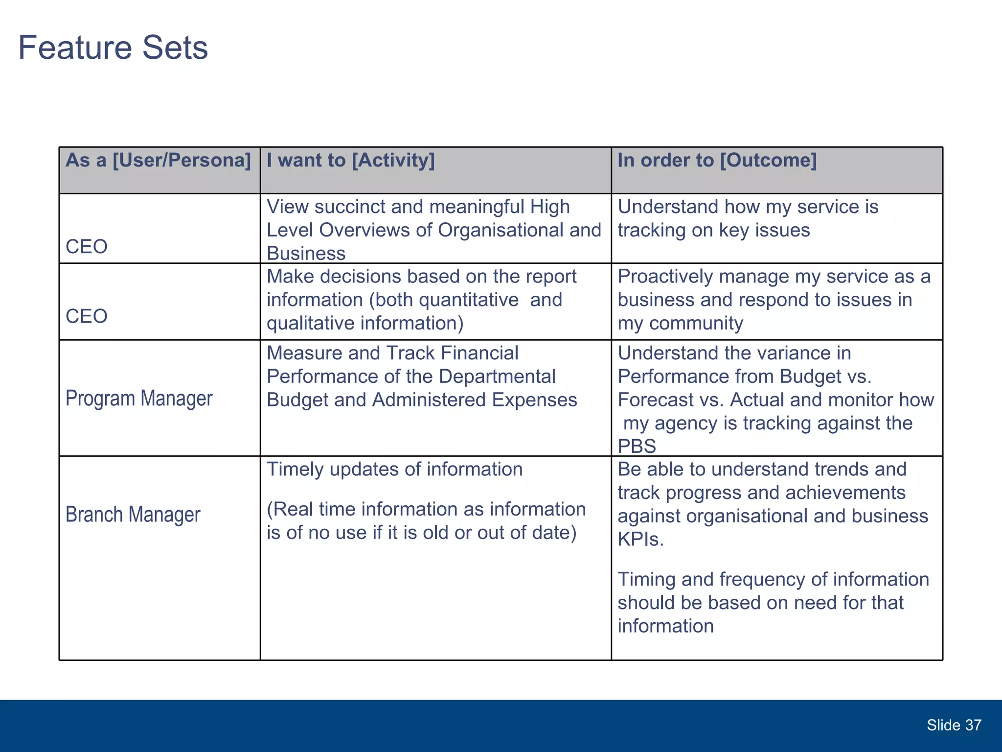 Feature Sets Slide  As a [User/Persona] I want to [Activity] In order to [Outcome] CEO View succinct and meaningful High Level Overviews of Organisational and Business  Understand how my service is tracking on key issues  CEO Make decisions based on the report information (both quantitative  and qualitative information)  Proactively manage my service as a business and respond to issues in my community Program Manager Measure and Track Financial Performance of the Departmental Budget and Administered Expenses Understand the variance in Performance from Budget vs. Forecast vs. Actual and monitor how  my agency is tracking against the PBS Branch Manager Timely updates of information (Real time information as information is of no use if it is old or out of date) Be able to understand trends and track progress and achievements against organisational and business KPIs. Timing and frequency of information should be based on need for that information 