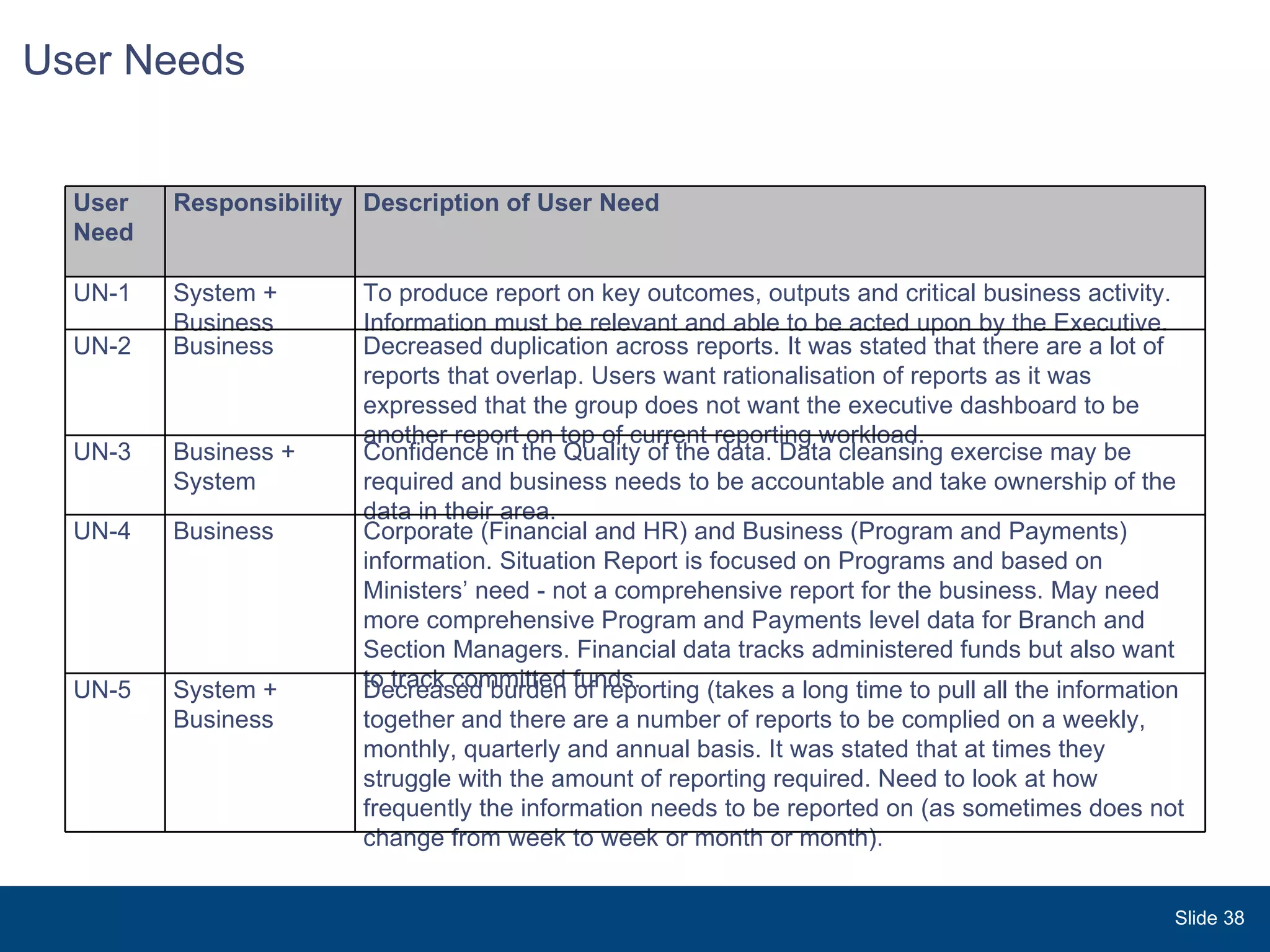 User Needs Slide  User Need Responsibility Description of User Need UN-1 System + Business To produce report on key outcomes, outputs and critical business activity. Information must be relevant and able to be acted upon by the Executive. UN-2 Business Decreased duplication across reports. It was stated that there are a lot of reports that overlap. Users want rationalisation of reports as it was expressed that the group does not want the executive dashboard to be another report on top of current reporting workload. UN-3 Business + System Confidence in the Quality of the data. Data cleansing exercise may be required and business needs to be accountable and take ownership of the data in their area. UN-4 Business Corporate (Financial and HR) and Business (Program and Payments) information. Situation Report is focused on Programs and based on Ministers’ need - not a comprehensive report for the business. May need more comprehensive Program and Payments level data for Branch and Section Managers. Financial data tracks administered funds but also want to track committed funds. UN-5 System + Business Decreased burden of reporting (takes a long time to pull all the information together and there are a number of reports to be complied on a weekly, monthly, quarterly and annual basis. It was stated that at times they struggle with the amount of reporting required. Need to look at how frequently the information needs to be reported on (as sometimes does not change from week to week or month or month). 