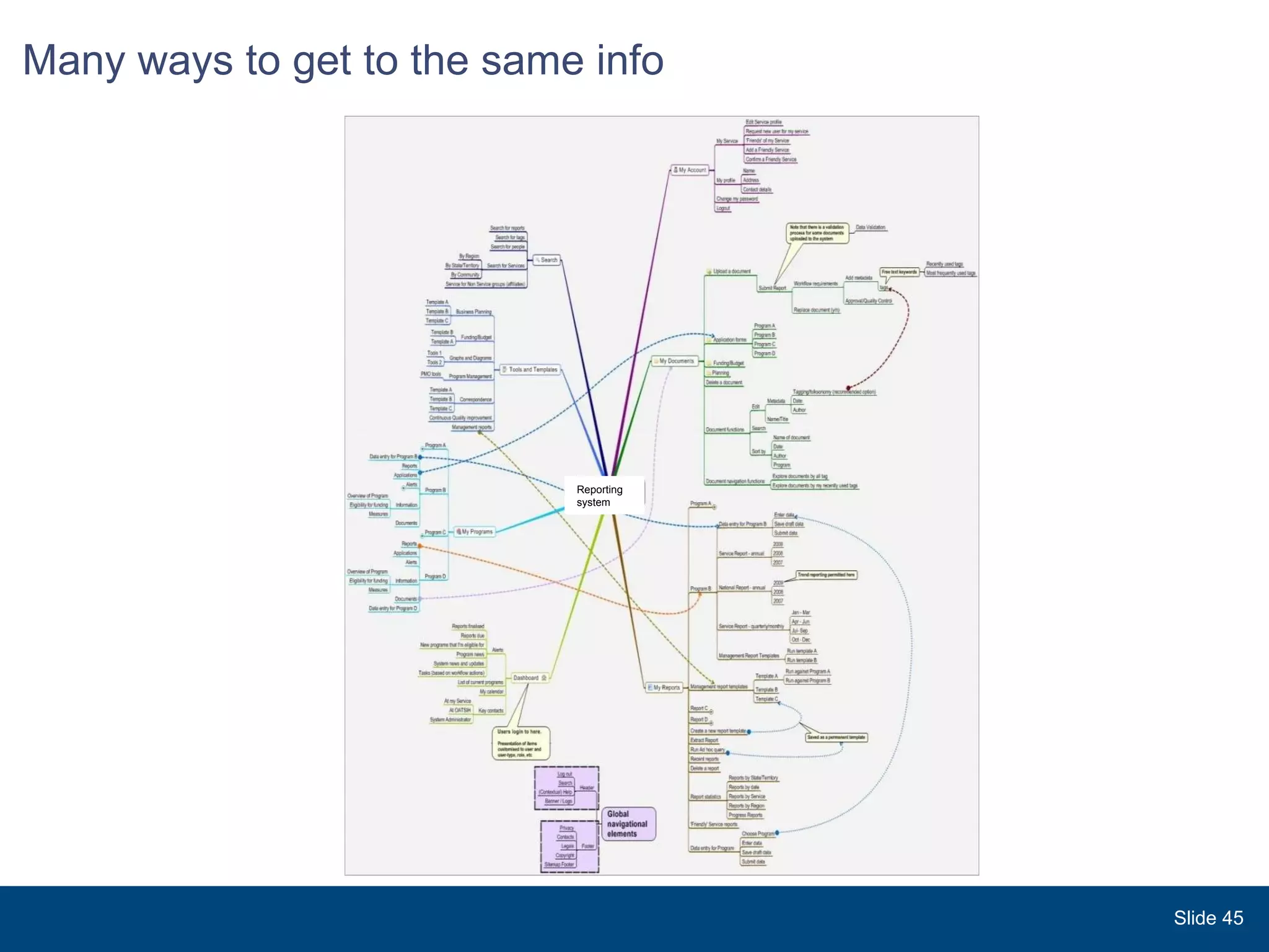 Many ways to get to the same info  Slide  Reporting system 