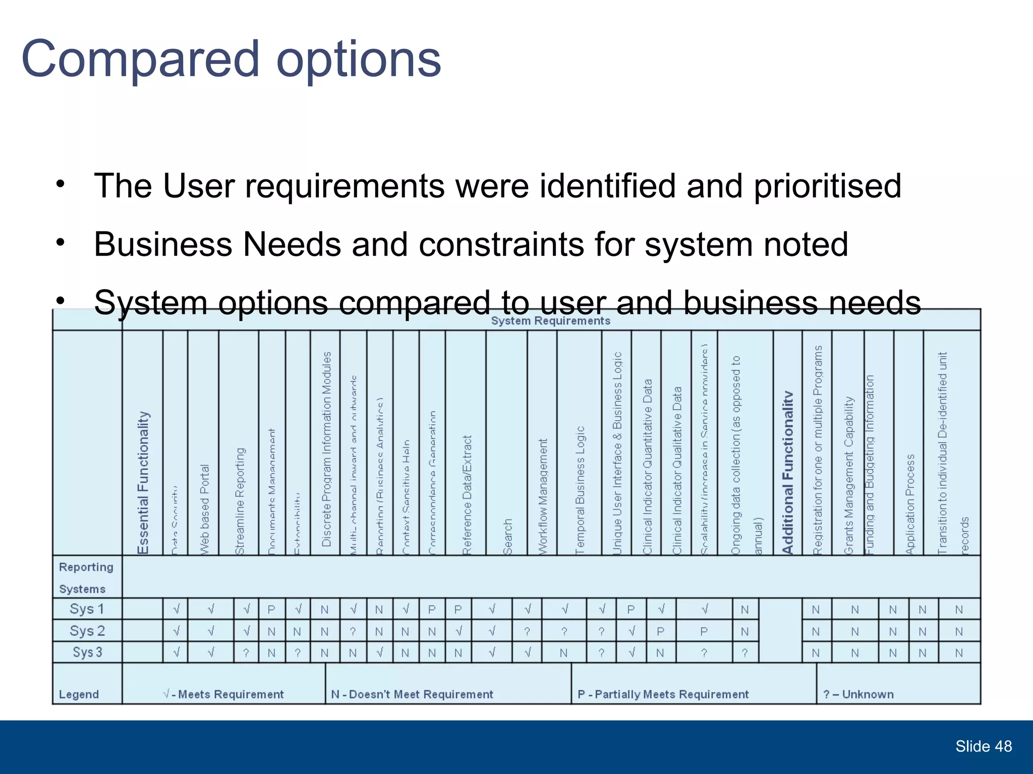 Compared options Slide  The User requirements were identified and prioritised  Business Needs and constraints for system noted System options compared to user and business needs  