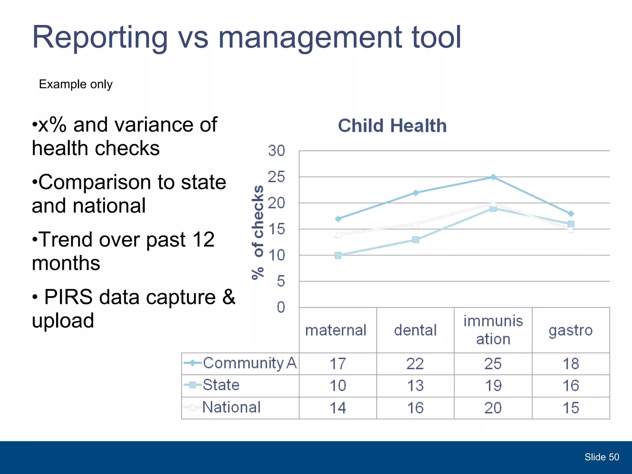 Reporting vs management tool x% and variance of health checks Comparison to state and national Trend over past 12 months PIRS data capture & upload Slide  Example only 