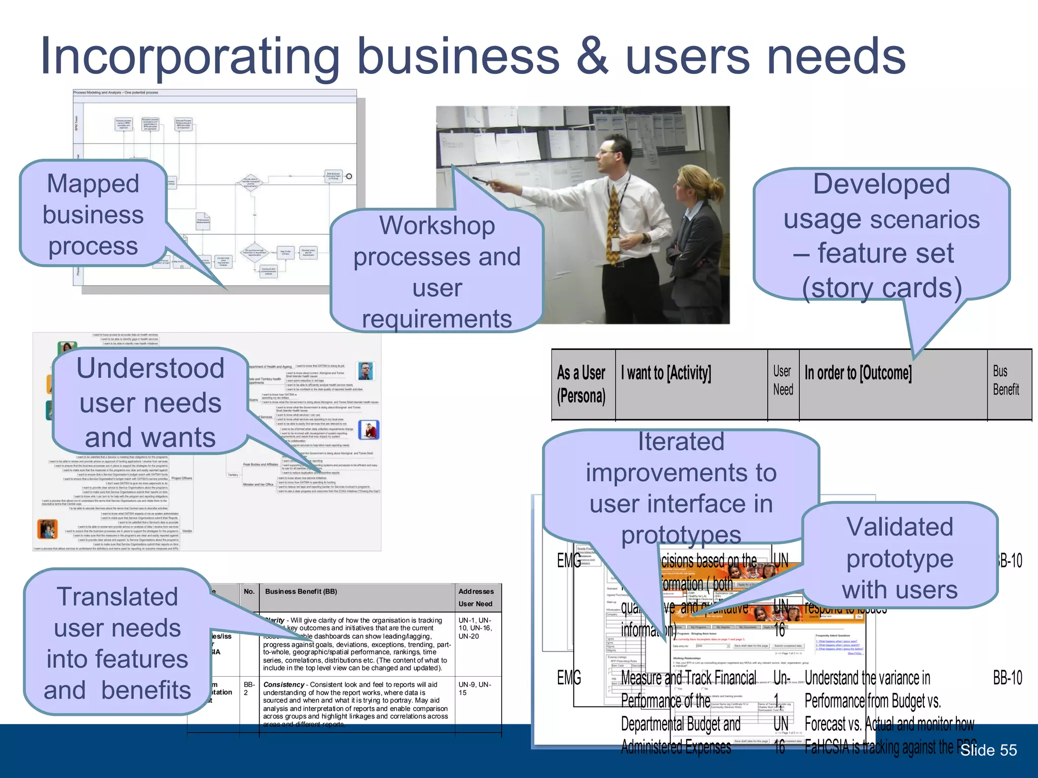 Incorporating business & users needs  Understood user needs and wants Mapped business process Workshop processes and user requirements Developed usage  scenarios  – feature set  (story cards) Iterated improvements to user interface in prototypes Validated   prototype with users Translated user needs into features and  benefits Slide  