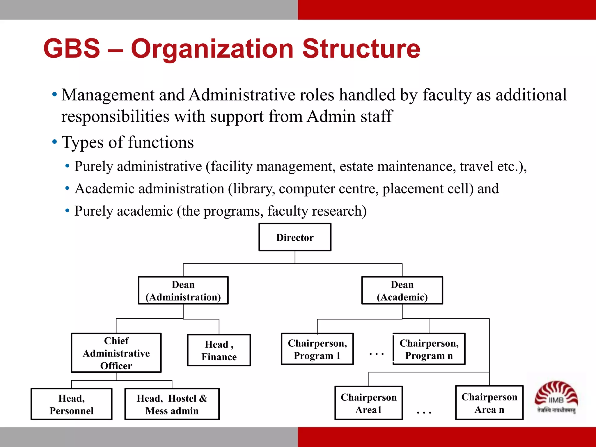 GBS – Organization Structure
• Management and Administrative roles handled by faculty as additional
  responsibilities with support from Admin staff
• Types of functions
   • Purely administrative (facility management, estate maintenance, travel etc.),
   • Academic administration (library, computer centre, placement cell) and
   • Purely academic (the programs, faculty research)
                                        Director



                       Dean                                   Dean
                   (Administration)                        (Academic)



         Chief
      Administrative
                               Head ,
                              Finance
                                          Chairperson,
                                           Program 1     …        Chairperson,
                                                                   Program n
         Officer


  Head,          Head, Hostel &                     Chairperson                  Chairperson
Personnel         Mess admin                          Area1          ….            Area n
 