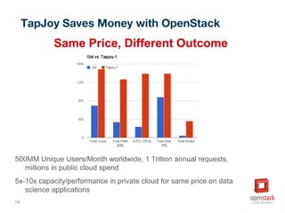 19
500MM Unique Users/Month worldwide, 1 Trillion annual requests,
millions in public cloud spend
5x-10x capacity/performance in private cloud for same price on data
science applications
TapJoy Saves Money with OpenStack
 