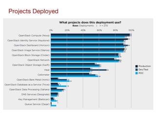 Projects Deployed
 