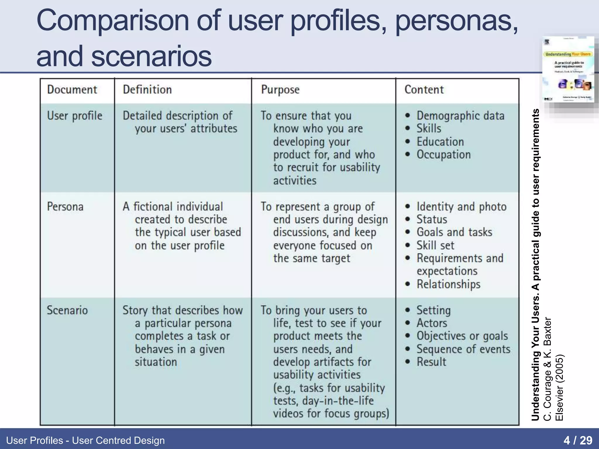 User profiles. Personas | PPTX
